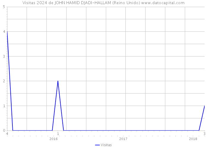 Visitas 2024 de JOHN HAMID DJADI-HALLAM (Reino Unido) 