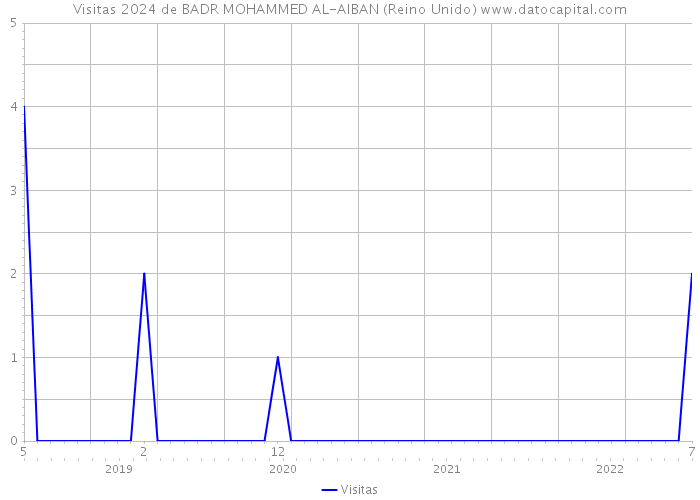 Visitas 2024 de BADR MOHAMMED AL-AIBAN (Reino Unido) 