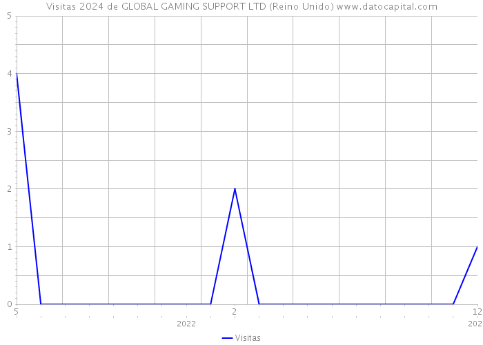 Visitas 2024 de GLOBAL GAMING SUPPORT LTD (Reino Unido) 