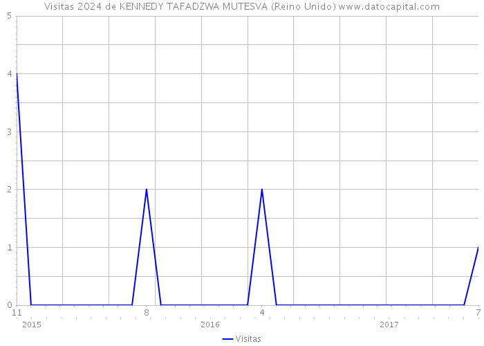 Visitas 2024 de KENNEDY TAFADZWA MUTESVA (Reino Unido) 