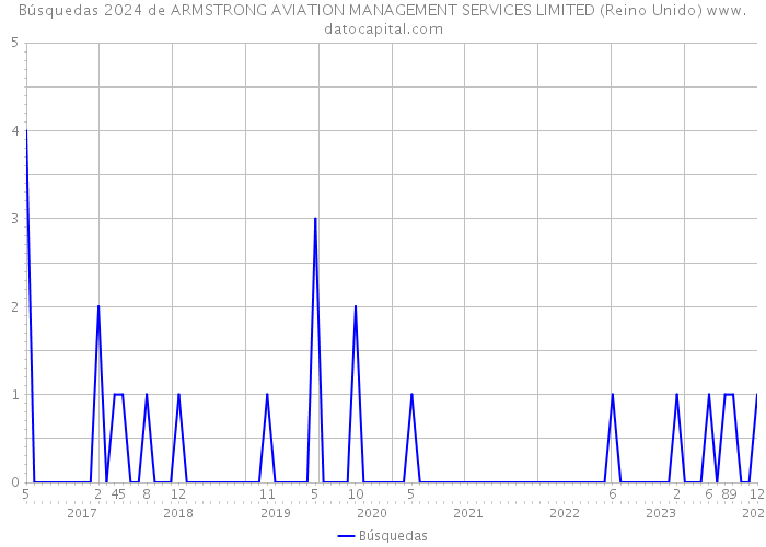 Búsquedas 2024 de ARMSTRONG AVIATION MANAGEMENT SERVICES LIMITED (Reino Unido) 