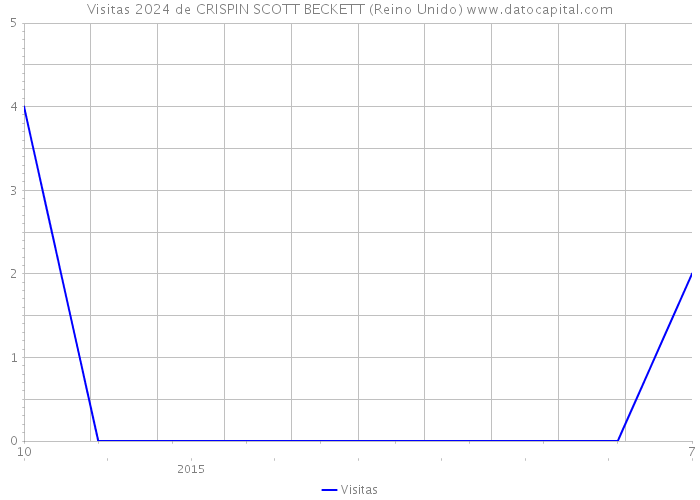 Visitas 2024 de CRISPIN SCOTT BECKETT (Reino Unido) 