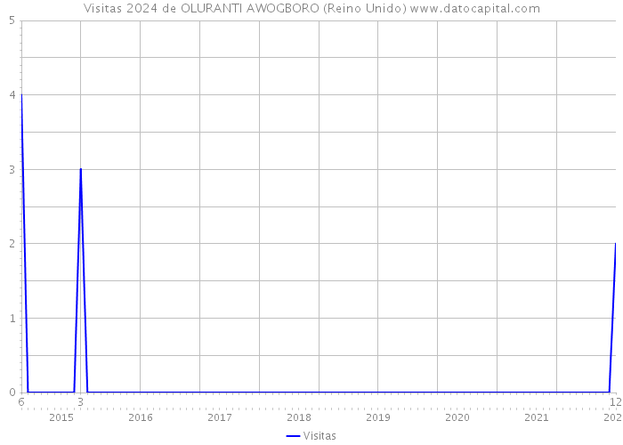 Visitas 2024 de OLURANTI AWOGBORO (Reino Unido) 