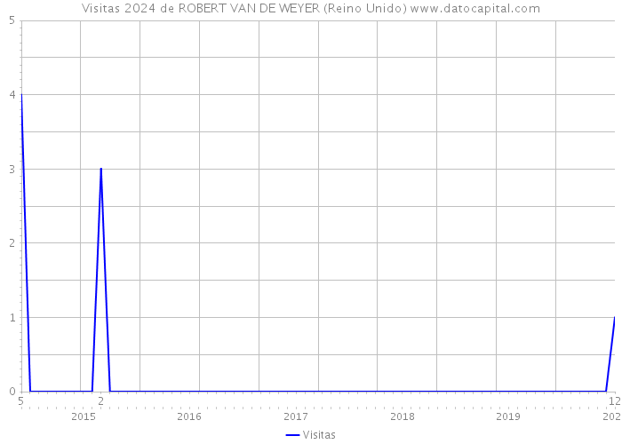 Visitas 2024 de ROBERT VAN DE WEYER (Reino Unido) 