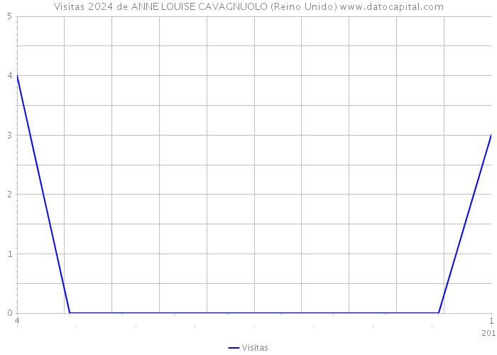 Visitas 2024 de ANNE LOUISE CAVAGNUOLO (Reino Unido) 