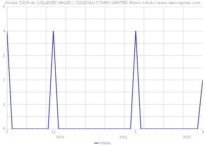 Visitas 2024 de COLLEGES WALES / COLEGAU CYMRU LIMITED (Reino Unido) 