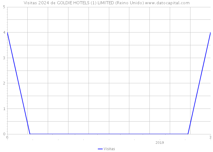 Visitas 2024 de GOLDIE HOTELS (1) LIMITED (Reino Unido) 