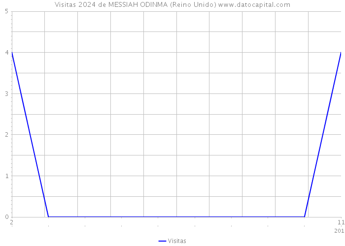 Visitas 2024 de MESSIAH ODINMA (Reino Unido) 