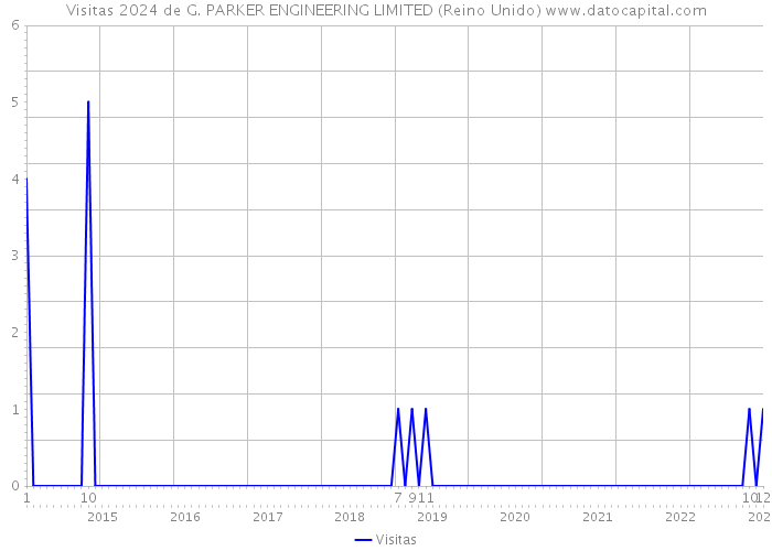 Visitas 2024 de G. PARKER ENGINEERING LIMITED (Reino Unido) 