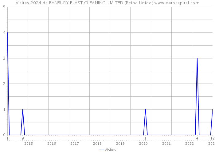 Visitas 2024 de BANBURY BLAST CLEANING LIMITED (Reino Unido) 