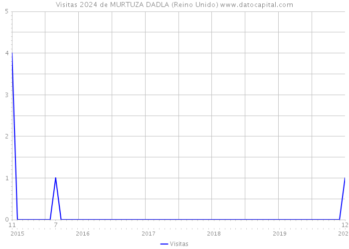 Visitas 2024 de MURTUZA DADLA (Reino Unido) 