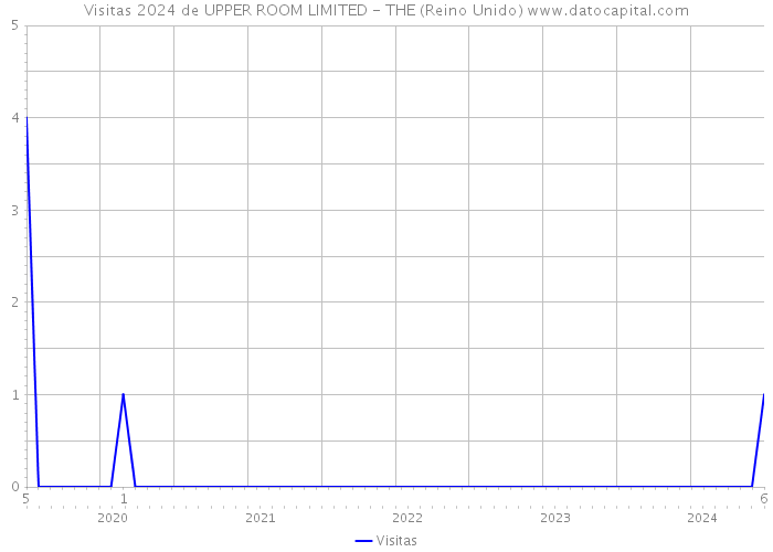 Visitas 2024 de UPPER ROOM LIMITED - THE (Reino Unido) 