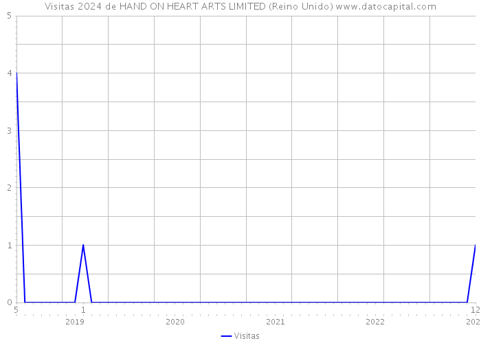 Visitas 2024 de HAND ON HEART ARTS LIMITED (Reino Unido) 