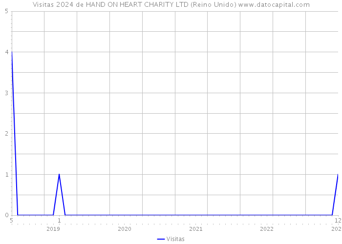 Visitas 2024 de HAND ON HEART CHARITY LTD (Reino Unido) 