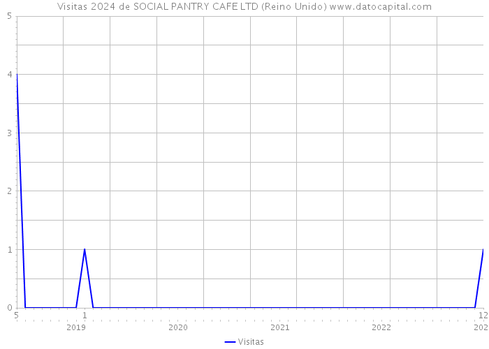 Visitas 2024 de SOCIAL PANTRY CAFE LTD (Reino Unido) 