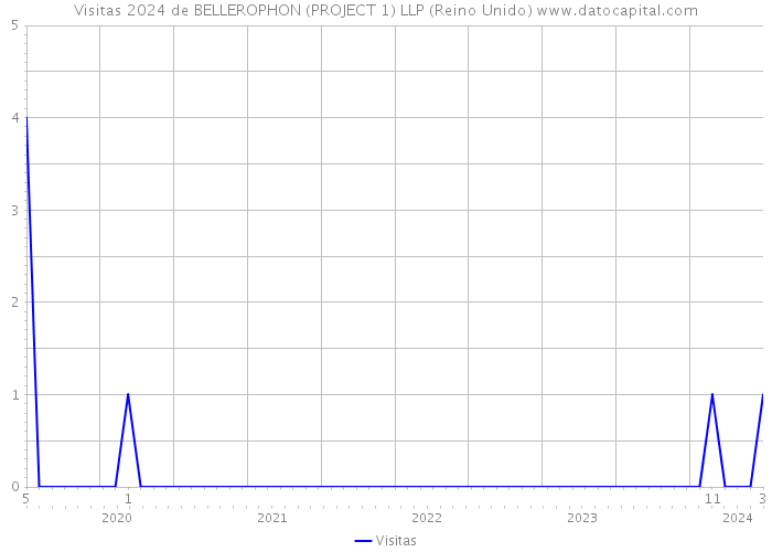 Visitas 2024 de BELLEROPHON (PROJECT 1) LLP (Reino Unido) 