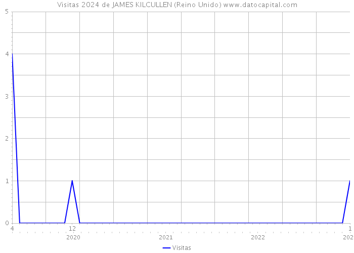 Visitas 2024 de JAMES KILCULLEN (Reino Unido) 