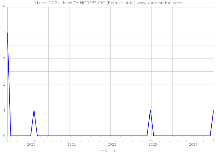 Visitas 2024 de WITH HORSES CIC (Reino Unido) 