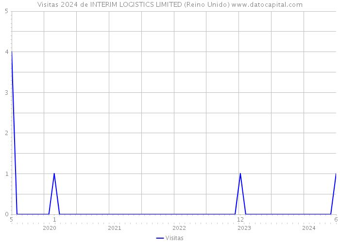 Visitas 2024 de INTERIM LOGISTICS LIMITED (Reino Unido) 