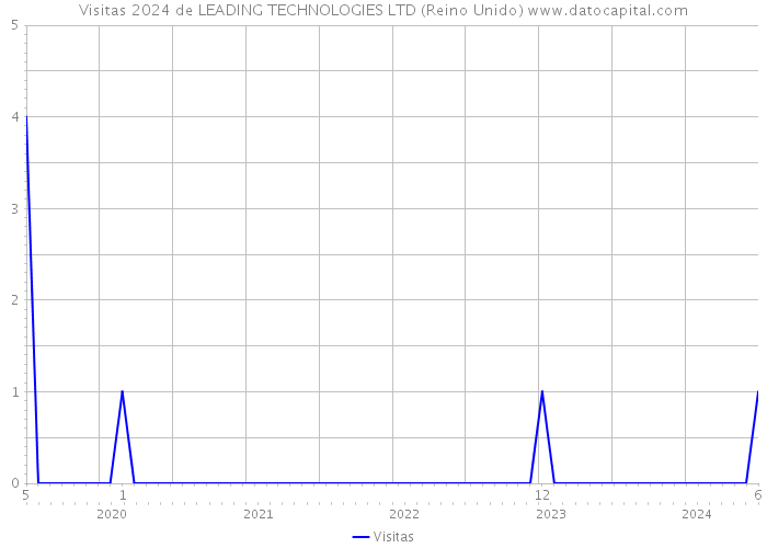 Visitas 2024 de LEADING TECHNOLOGIES LTD (Reino Unido) 