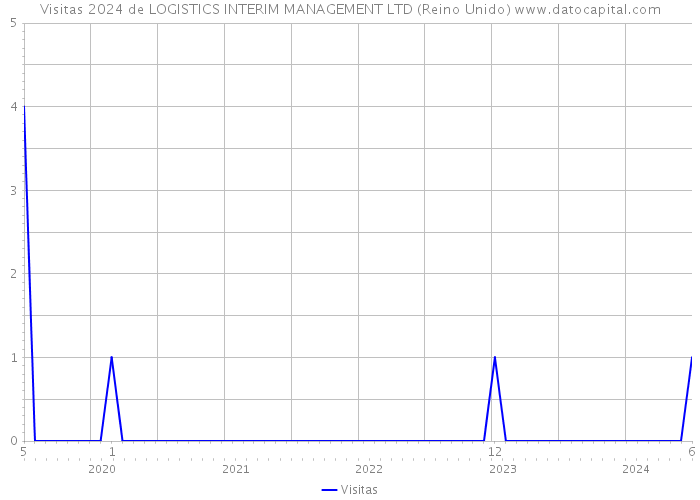 Visitas 2024 de LOGISTICS INTERIM MANAGEMENT LTD (Reino Unido) 