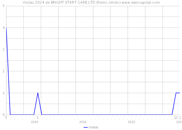 Visitas 2024 de BRIGHT START CARE LTD (Reino Unido) 