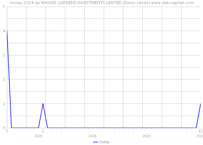 Visitas 2024 de MANOR GARDENS INVESTMENTS LIMITED (Reino Unido) 