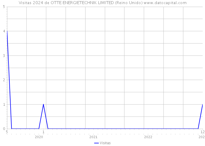 Visitas 2024 de OTTE ENERGIETECHNIK LIMITED (Reino Unido) 