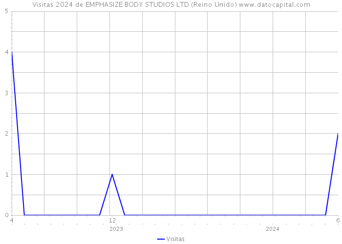 Visitas 2024 de EMPHASIZE BODY STUDIOS LTD (Reino Unido) 