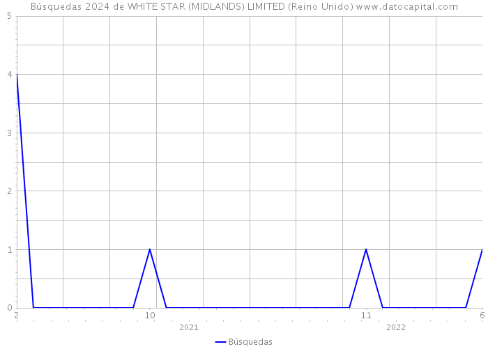 Búsquedas 2024 de WHITE STAR (MIDLANDS) LIMITED (Reino Unido) 