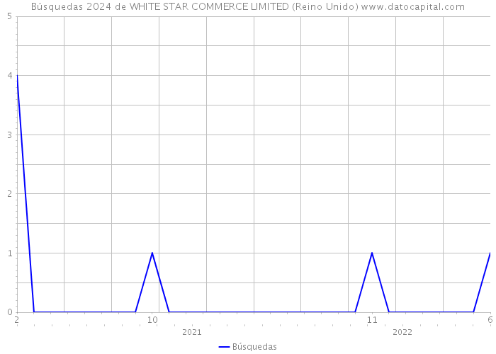 Búsquedas 2024 de WHITE STAR COMMERCE LIMITED (Reino Unido) 