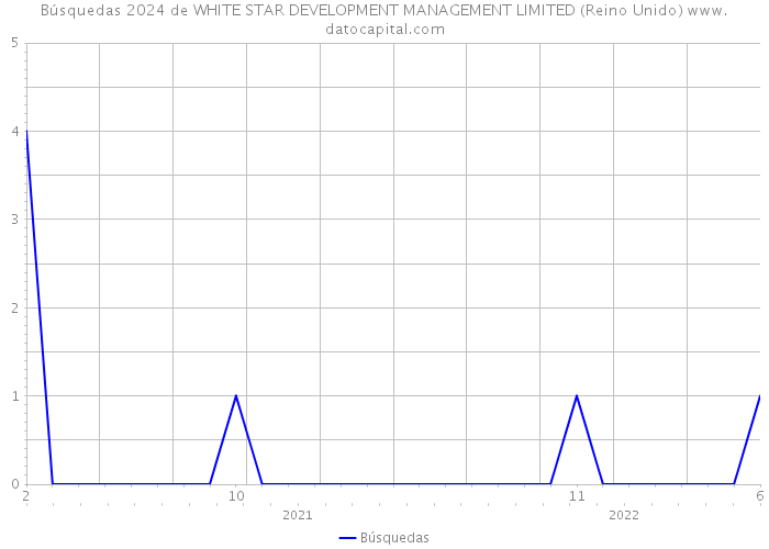 Búsquedas 2024 de WHITE STAR DEVELOPMENT MANAGEMENT LIMITED (Reino Unido) 