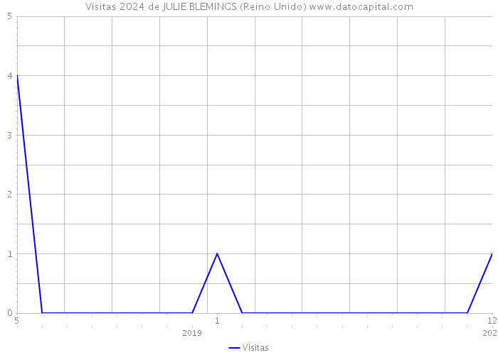 Visitas 2024 de JULIE BLEMINGS (Reino Unido) 