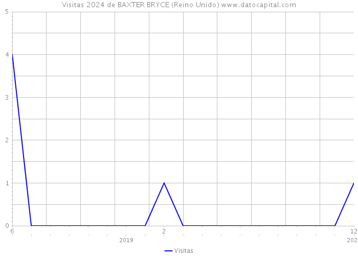 Visitas 2024 de BAXTER BRYCE (Reino Unido) 