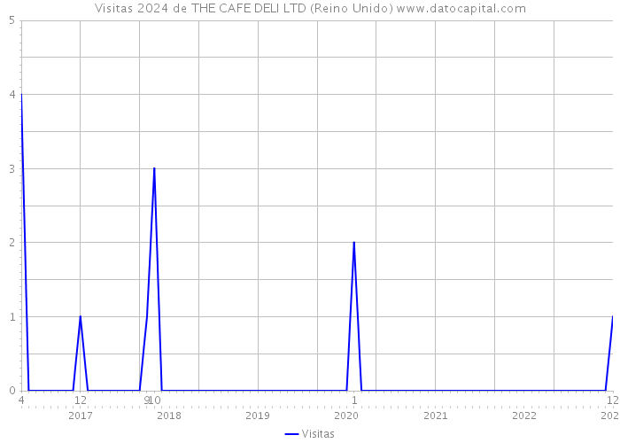 Visitas 2024 de THE CAFE DELI LTD (Reino Unido) 