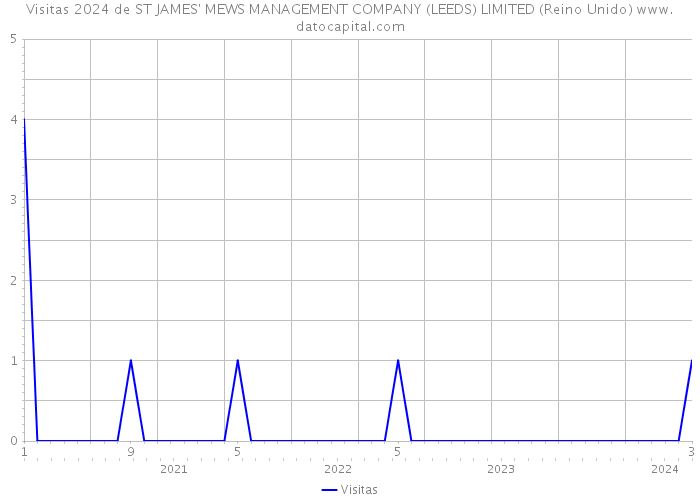 Visitas 2024 de ST JAMES' MEWS MANAGEMENT COMPANY (LEEDS) LIMITED (Reino Unido) 