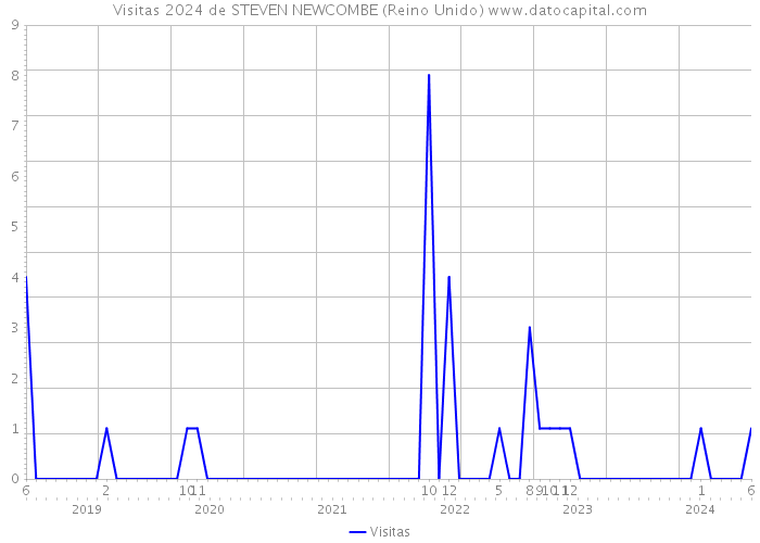 Visitas 2024 de STEVEN NEWCOMBE (Reino Unido) 