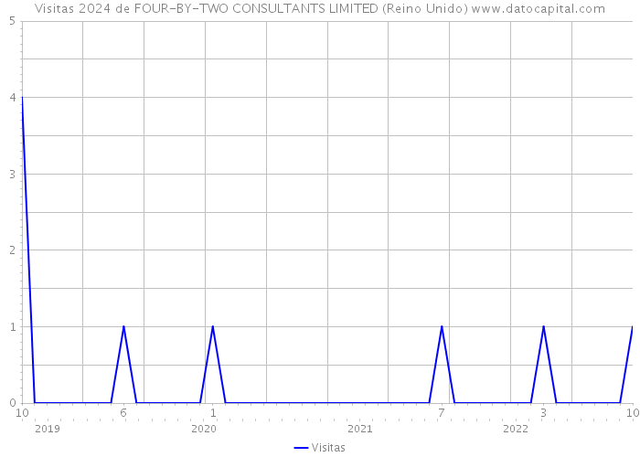 Visitas 2024 de FOUR-BY-TWO CONSULTANTS LIMITED (Reino Unido) 