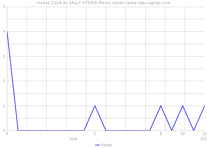 Visitas 2024 de SALLY ATKINS (Reino Unido) 