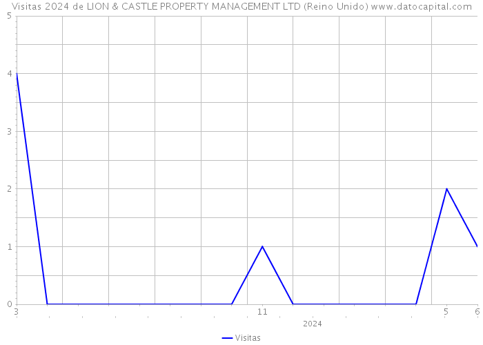 Visitas 2024 de LION & CASTLE PROPERTY MANAGEMENT LTD (Reino Unido) 