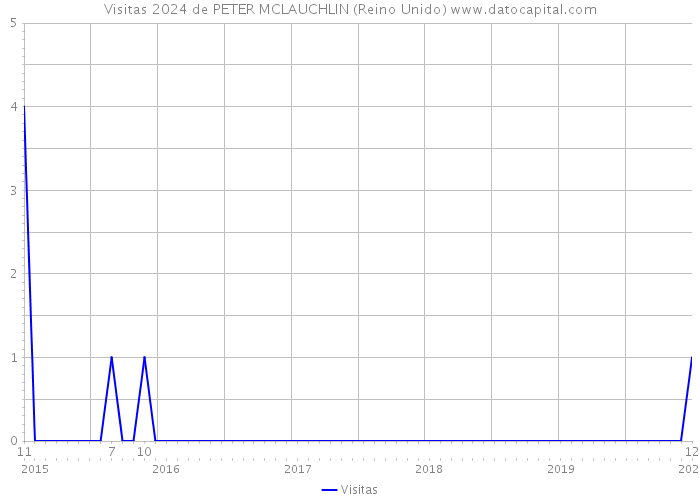 Visitas 2024 de PETER MCLAUCHLIN (Reino Unido) 