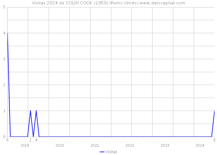 Visitas 2024 de COLIN COOK (1950) (Reino Unido) 