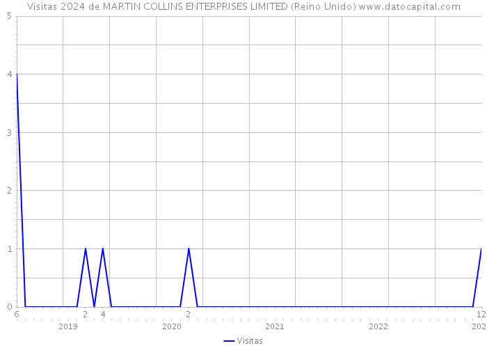 Visitas 2024 de MARTIN COLLINS ENTERPRISES LIMITED (Reino Unido) 