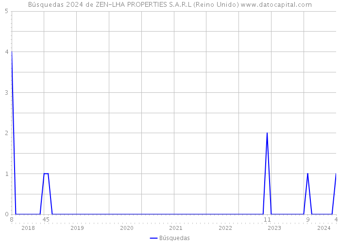 Búsquedas 2024 de ZEN-LHA PROPERTIES S.A.R.L (Reino Unido) 