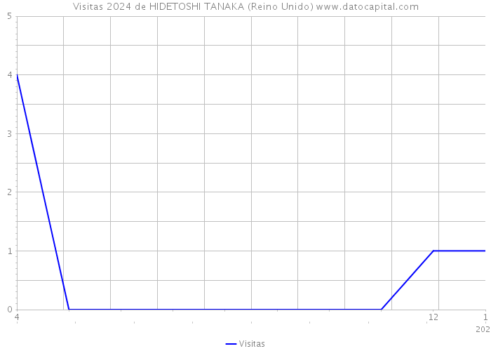 Visitas 2024 de HIDETOSHI TANAKA (Reino Unido) 