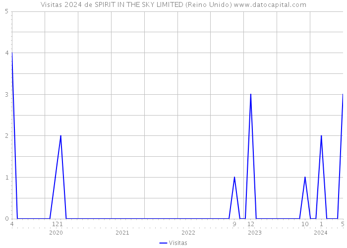 Visitas 2024 de SPIRIT IN THE SKY LIMITED (Reino Unido) 