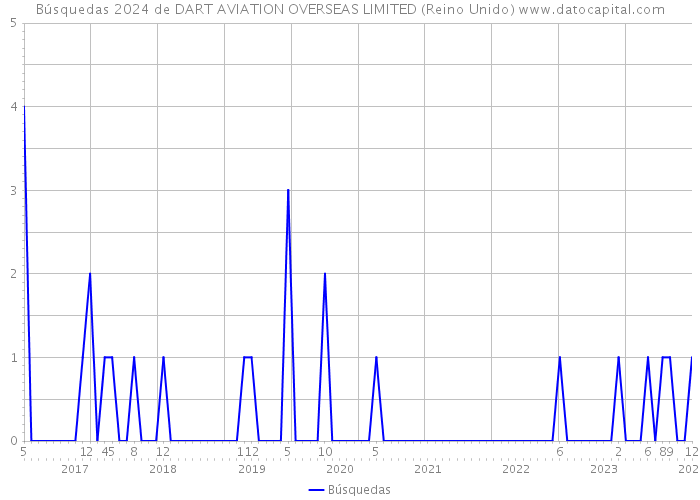 Búsquedas 2024 de DART AVIATION OVERSEAS LIMITED (Reino Unido) 