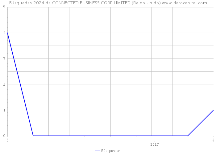 Búsquedas 2024 de CONNECTED BUSINESS CORP LIMITED (Reino Unido) 