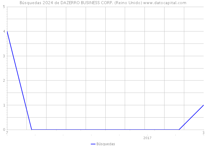 Búsquedas 2024 de DAZERRO BUSINESS CORP. (Reino Unido) 