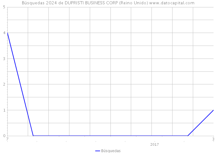 Búsquedas 2024 de DUPRISTI BUSINESS CORP (Reino Unido) 